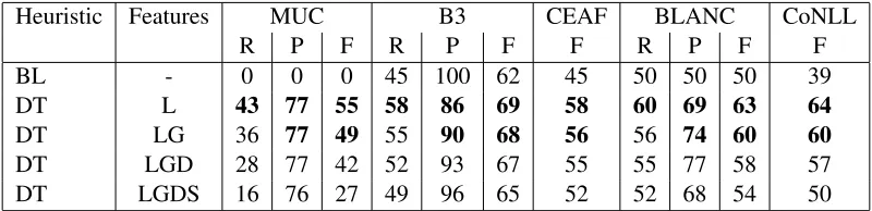 Table 6: Best scoring STA approaches using feature sets L and LG evaluated in MUC, B3, entity-based CEAF,BLANC and CoNLL F; in comparison with related studies and the BL baseline