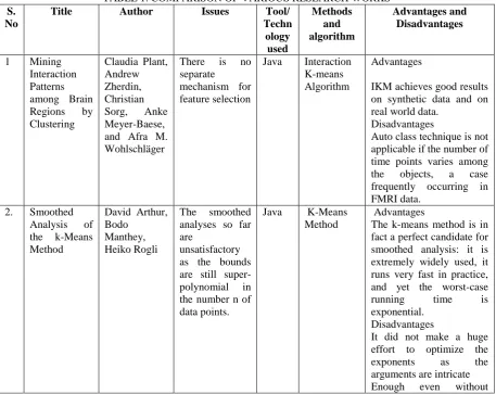 TABLE 1. COMPARISON OF VARIOUS RESEARCH WORKS Author Issues Tool/ Methods Advantages and 