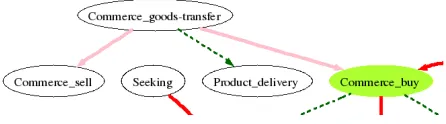 Figure 1: Frame relations in FrameNet.
