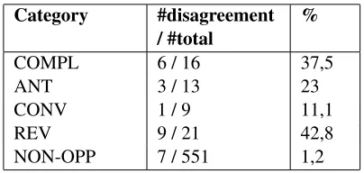 Table 1: Per category disagreement (pre-reconciliation).