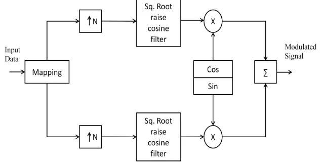 Fig. 2. Block diagram of QAM Modulator  