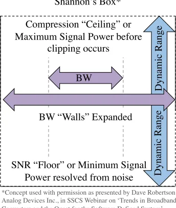 Figure 1.2.Conceptual illustration of Shannon’s Box, which represents boundaries of dynamic rangeand bandwidth.