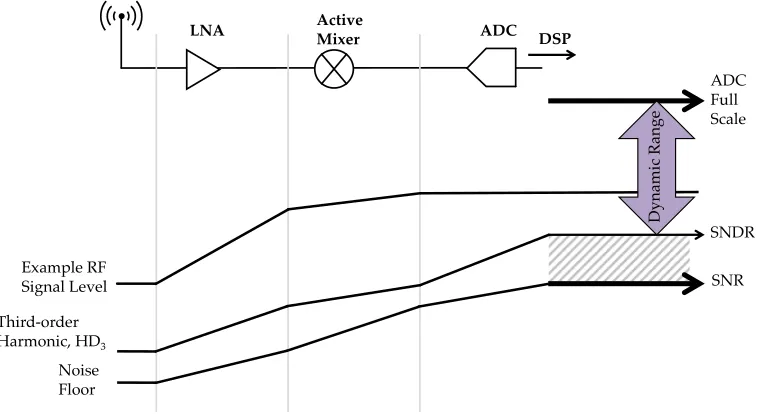 Figure 1.4.An illustration of a typical direct-conversion radio, showing propagation of RF signal, thirdorder non-linearities and the noise ﬂoor