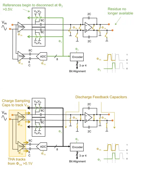 Figure 2.6.Illustrations showing the operation of the RF Sampling Pipelined ADC (continued).