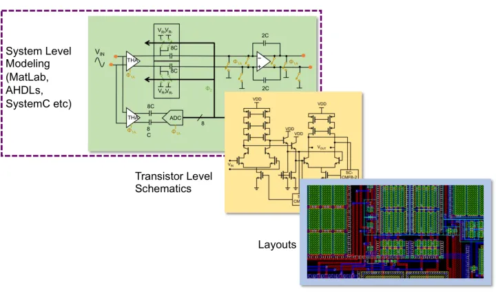 Figure 2.7.Heirarchical top down design approach