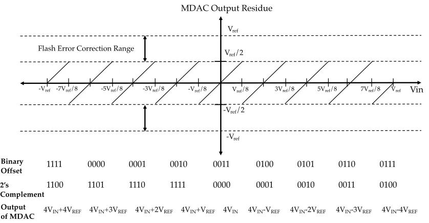 Figure 2.8.Non-idealities of the ﬂash sub-ADC and the MDAC to be incorporated into the models.