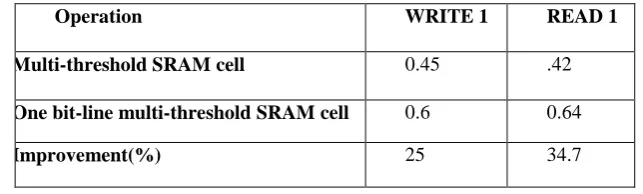 Table 3: Delays of Multi VTH SRAM using one bit-line and Multi VTH SRAM cell