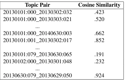 Table 1:Cosine similarity pair mapping table.d a t e 1t o p i c: 1d a t e_ 2t o p i c: 2 → c o s i n e S i mi l a r i t y