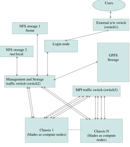 Figure 1: VCL-HPC (Henry2 cluster) 