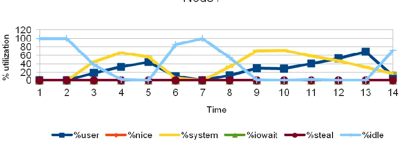 Figure 9: CPU utilization of a VCL node in the cluster, (Test: 4 nodes, 4 cores). Relative time  on the x-axis is in seconds