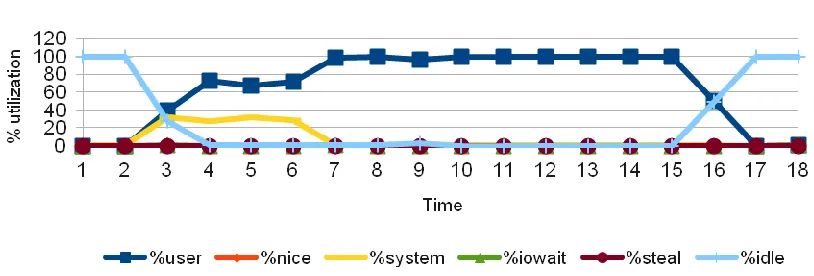 Figure 10: CPU utilization, single node test (1 core)  