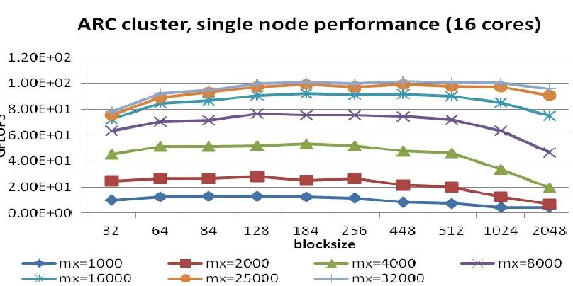 Figure 11: HPL Performance, 1 node (16 cores) 