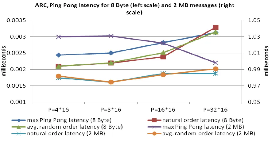 Figure 17: Bandwidth Test, 8 node (128 cores, 2MB message)  