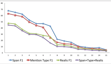 Figure 1: System results sorted by Span F1 score