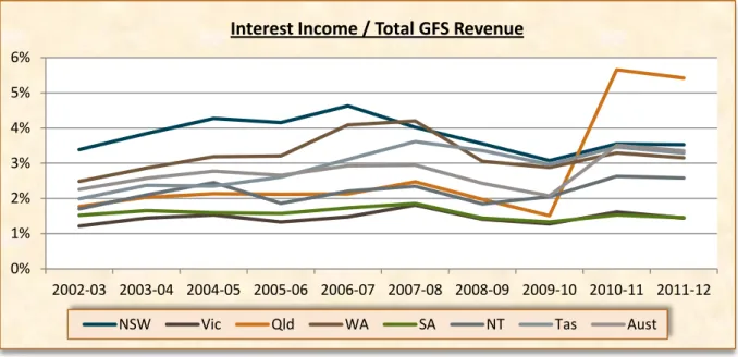 Figure 3: Local government sector interest income as percentage of revenue 