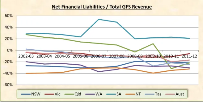 Figure 6: Local government sector net financial liabilities ratio 