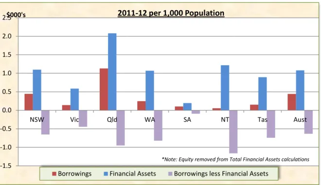 Figure 7: Local government sector stock of borrowings, financial assets and net borrowings per ‘000 population 