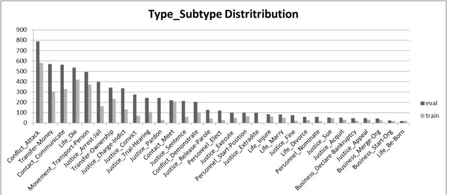 Figure 1. Type and Subtype Distribution in Event Nugget Annotation 