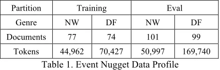 Table 1. Event Nugget Data Profile 