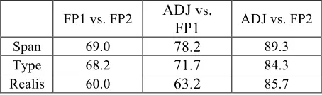Table 2. Realis Annotation of Event Nuggets 