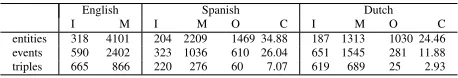 Table 1: Cross-lingual coverage of Spanish and DutchRDF data compared to English.