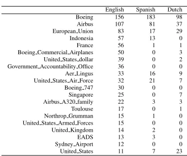 Table 2: Entities most frequent in English data