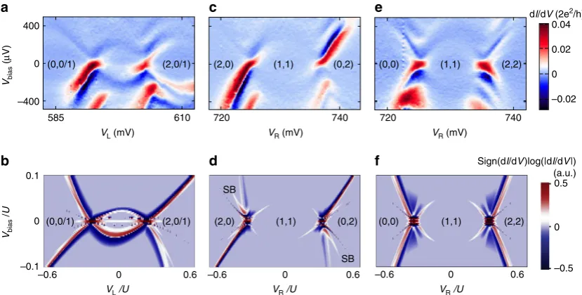Fig. 3 Bias spectroscopy of Andreev molecular states.complementary data in the Supplementary Fig.coni.e.,chemical potential with a, c, e Source-drain bias spectroscopy along various cuts depicted by the dashed-line arrows in Fig