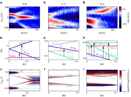 Fig. 4 MagneticThigh ( ﬁeld evolution of Andreev molecular states. a, d, g Bias spectroscopy of Andreev resonances as a function of magnetic ﬁeld for (2,2), (1,1)and (1,0) double dot conﬁgurations