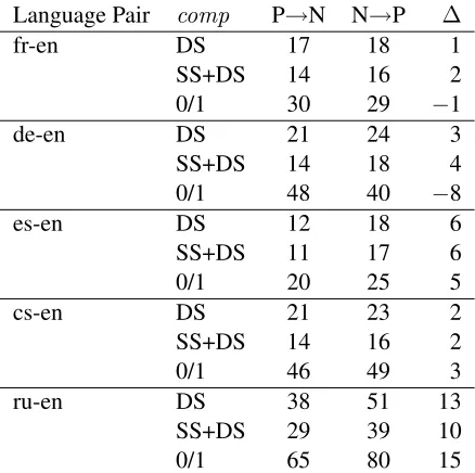 Table 3: The number of judgements that were ranked cor-rectly by Tcorporation of compositionality scores (“PESLA originally, but incorrectly with the in-→N”) and viceversa (“N→P”), and the absolute improvement with com-positionality scores (“∆”)