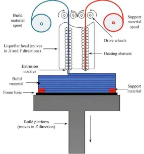 Figure 2.1 Principle of FDM process [44] 