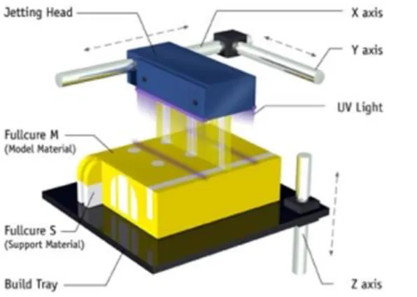 Figure 2.2 Schematic of polyjet 3D printing process [50] 