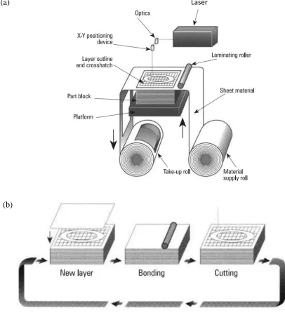 Figure 2.4 (a) Mechanism of the LOM machine. (b)LOM building process. [70]  
