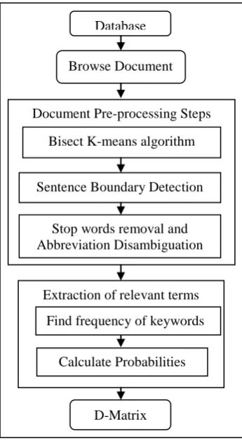 Fig. 1. Flow diagram of Proposed work 
