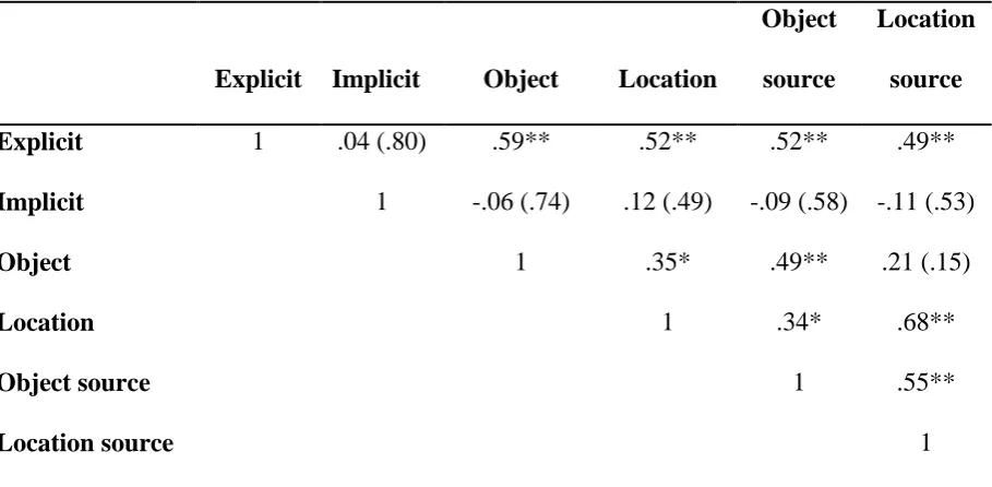 Table 3 Correlations between explicit and implicit relational memory scores for the object-location 