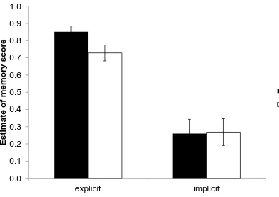 Figure 2. Estimates for explicit and implicit memory calculated from scores for include and 