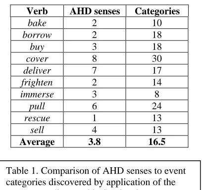 Table 1. Comparison of AHD senses to event categories discovered by application of the 