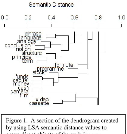 Figure 1.  A section of the dendrogram created by using LSA semantic distance values to 