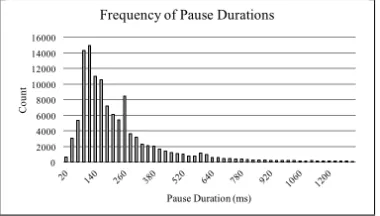 Figure 1), the current study looked only at the pause