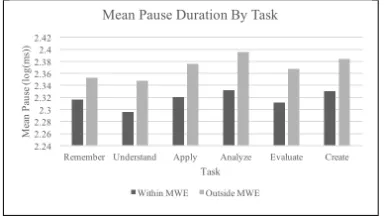 Figure 8: Within-MWE Pause DurationDeviation By Cognitive Task(Tasks are arranged from (generally) simplestto most complex)