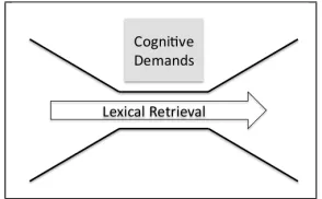 Figure 9: Model of Cognitive Bottleneck