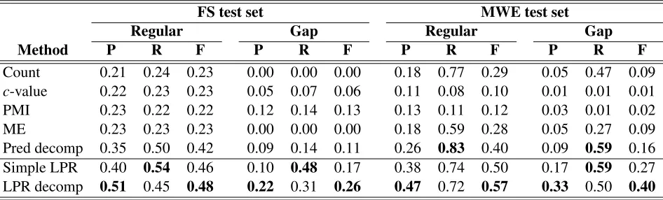 Table 1: Comparison of various automatically generated lexicons with two annotated test sets