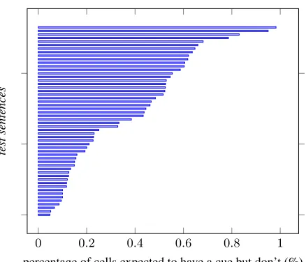 Figure 2: Distribution of cells per sentence not containingthe expected cue.