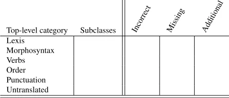 Figure 1: Proposed bidimensional error scheme.