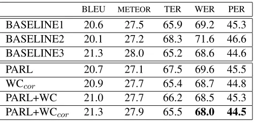 Table 1:Evaluation results (BLEU, METEOR (Banerjee and Lavie, 2005), TER (Snover et al., 2006),WER, PER) on the Bolt-arz test set compared to the baselines.
