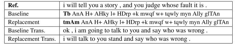 Table 2: Example of correct FF identiﬁcation and replacement with non-improving BLEU score.