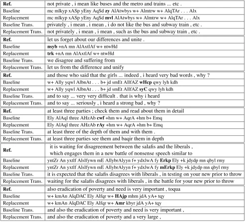 Table 4: Translation examples with and without replacement drawn from Bolt-arz test