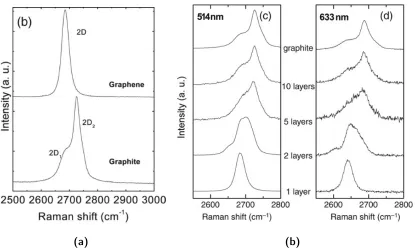 Figure 2.5: Evolution of the 2D peak as a function of number of layers [65]. 2.5(a)shows the 2D peak in the Raman spectrum of monolayer graphene and bulk graphite.2.5(b) shows changes to the band as layer number changes for both 514 and 633 nmexcitations.