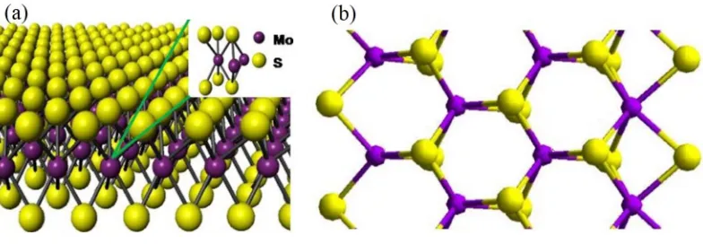 Figure 2.6: The Brillouin zone and band structure of MoS2structure of monolayer (top) and bilayer (bottom) calculated by DFTMoSshows the rst Brillouin zone of MoS