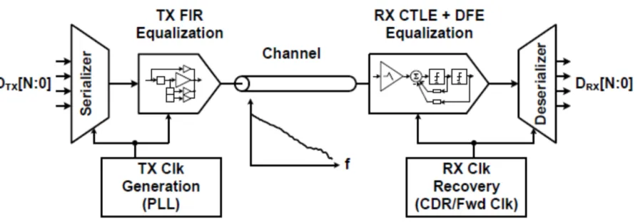 Figure 2.1. High-Speed Electrical Link with Equalization Schemes 
