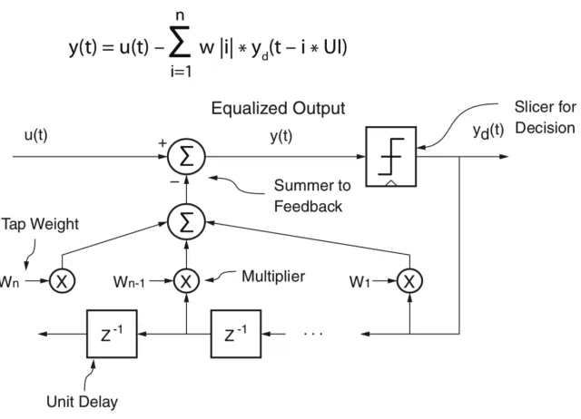Figure 2.4. Basic DFE working mechanism 